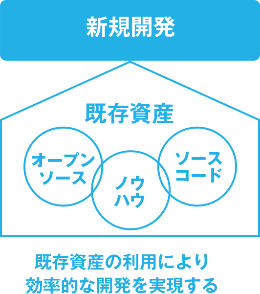 既存資産の利用により効率的な開発を実現する