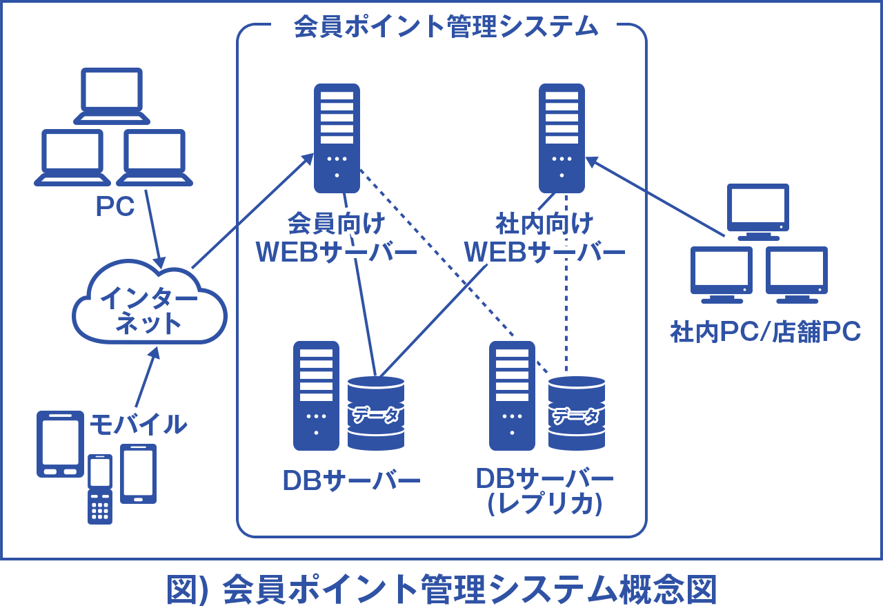 会員ポイント管理システム概念図