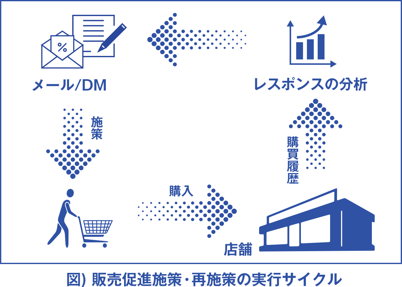 施策・再施策の実行サイクル