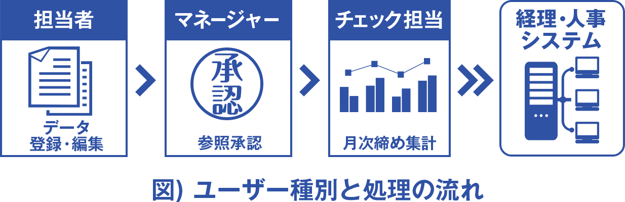 ユーザ種別と処理の流れ