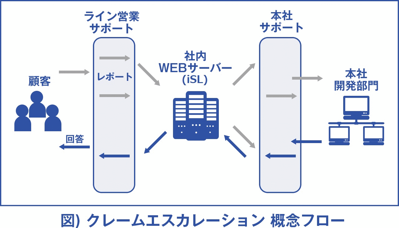 顧客からのクレームの流れ