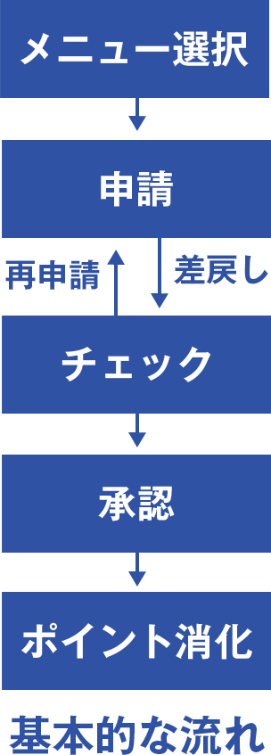 カフェテリアプラン処理の基本的な流れ