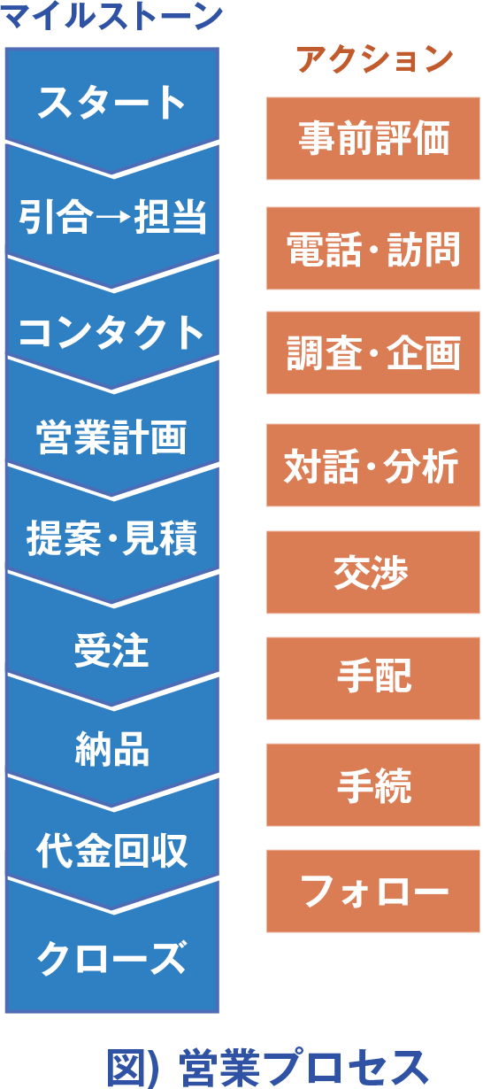 営業プロセスの図