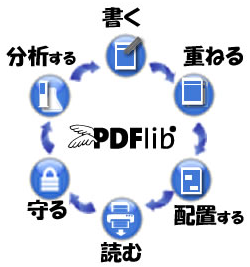 図 PDFlib でできること