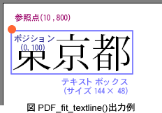 図 PDF_fit_textline()関数の出力